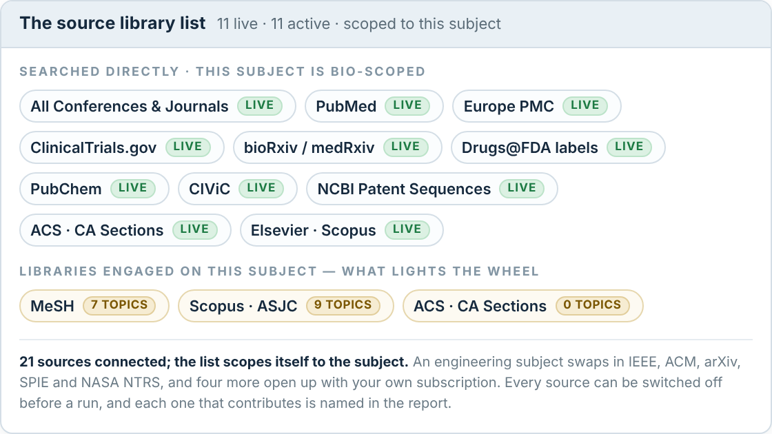 The source library list for a Bio-scoped subject: eleven sources shown live and active, including PubMed, Europe PMC, ClinicalTrials.gov, bioRxiv, Drugs@FDA labels, PubChem, CIViC, NCBI Patent Sequences, ACS CA Sections and Elsevier Scopus. Beneath them, the libraries engaged on this subject: MeSH with seven topics, Scopus ASJC with nine, ACS with none.